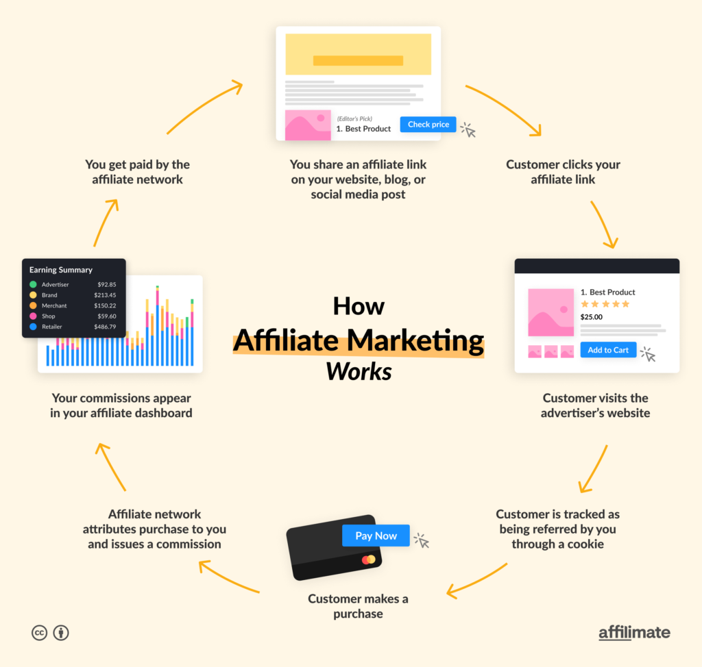 How affiliate marketing works?